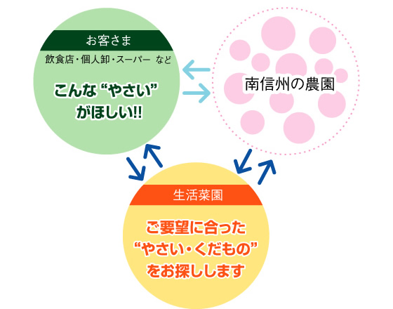 生活菜園の役割